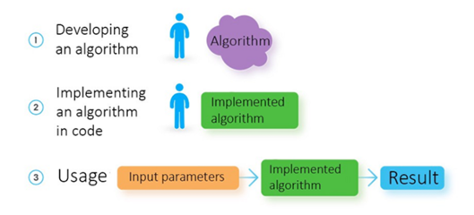 人工智能與機器學習的區(qū)別及基礎(chǔ)軟件開發(fā)